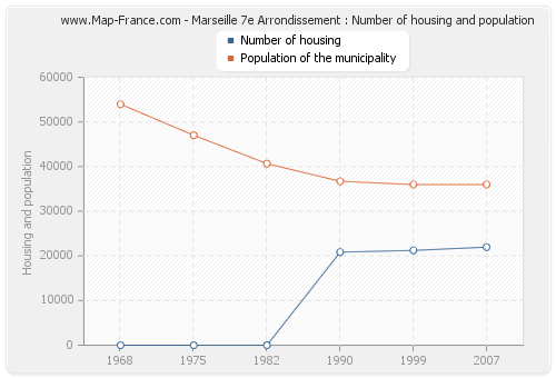Marseille 7e Arrondissement : Number of housing and population